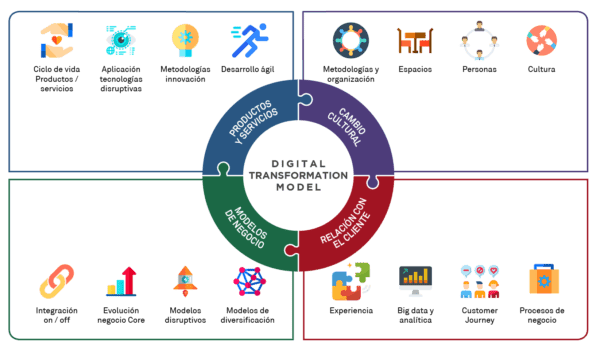 Transformacion Digital